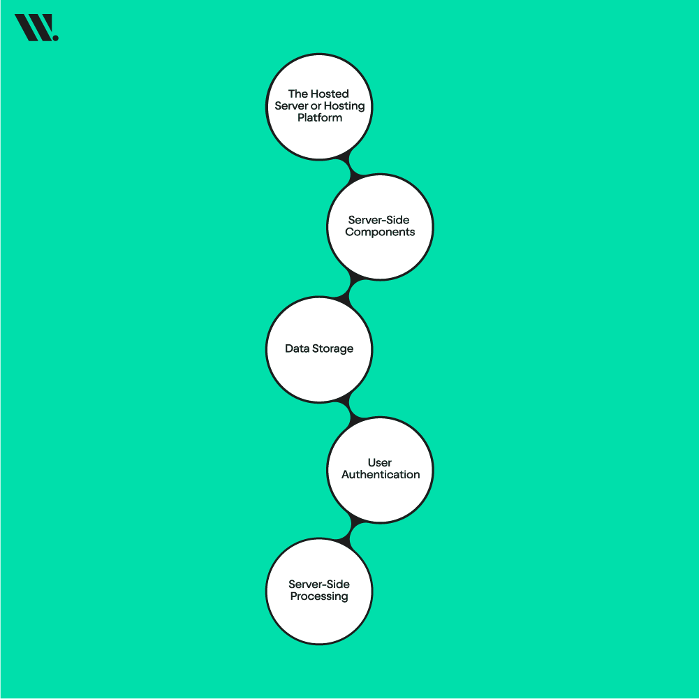 The Core Components of Application Hosting